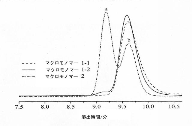 6868395-乳化重合によるマルチグラフトコポリマー超エラストマー 図000028