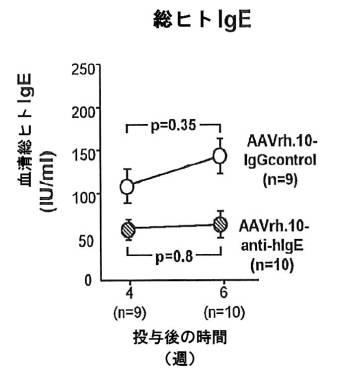 6878301-アレルゲンに対する反応を予防するための遺伝子治療 図000028