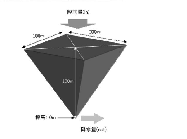 6908947-リアルタイム内水氾濫浸水予測システム、リアルタイム内水氾濫浸水予測装置、リアルタイム内水氾濫浸水予測方法、リアルタイム内水氾濫浸水予測プログラム及びコンピュータで読み取り可能な記録媒体並びに記憶した機器 図000028