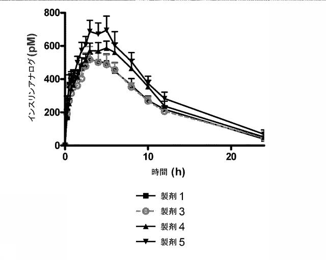5757530-インスリン及びインスリン分泌性ペプチドを含む薬学的組成物 図000029