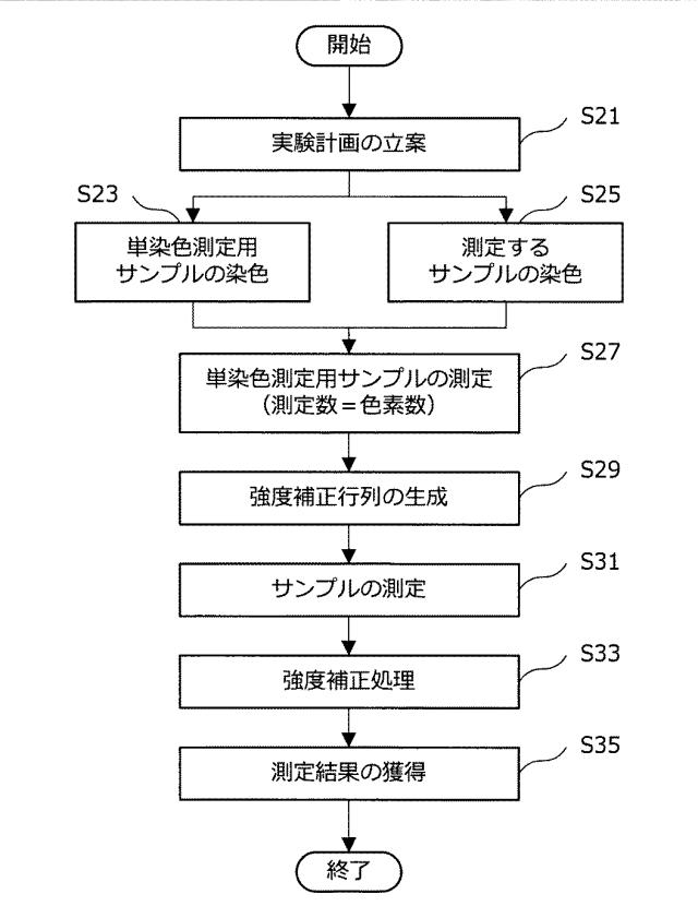 5834584-情報処理装置、情報処理方法、プログラム及び蛍光スペクトルの強度補正方法 図000029