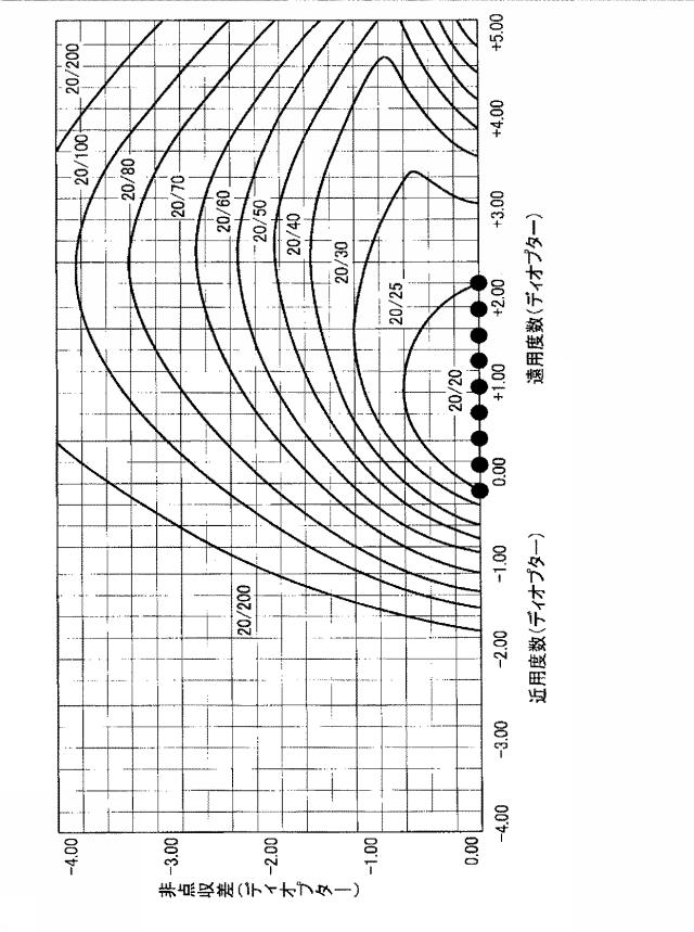 5841053-眼鏡レンズの評価方法、眼鏡レンズの設計方法、眼鏡レンズの製造方法、眼鏡レンズの製造システム、及び眼鏡レンズ 図000029