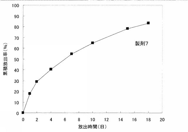 5898619-水溶性薬物放出制御製剤 図000029