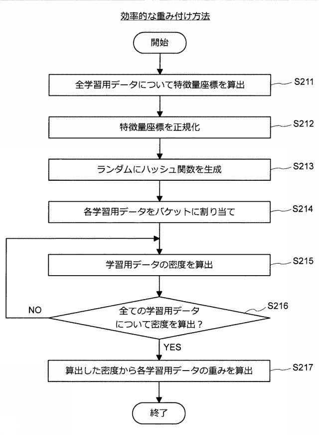 5909943-情報処理装置、推定機生成方法、及びプログラム 図000029