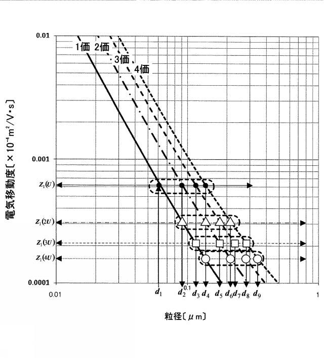 5975519-粒径別粒度分布測定装置、及び、粒径別粒度分布測定方法 図000029