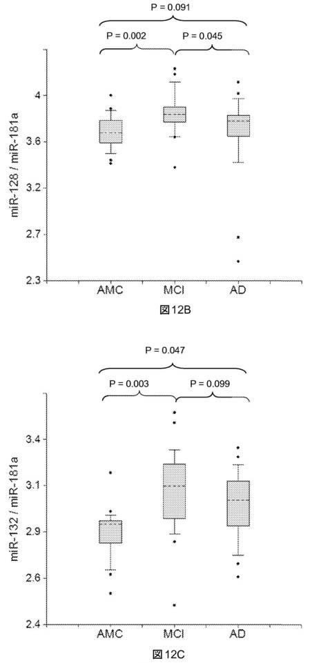 6021893-軽度認知機能障害（ＭＣＩ）およびアルツハイマー病（ＡＤ）の早期検出ならびにモニタリングのために体液からのｍｉＲＮＡを使用する方法 図000029