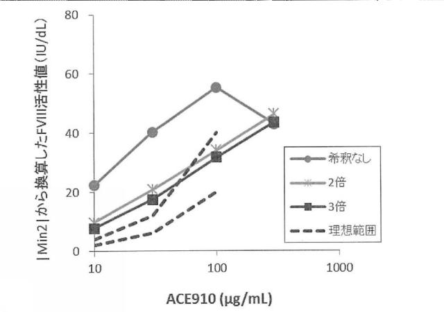 6147945-血液検体の凝固能の評価方法、並びにその方法に用いるための試薬、試薬キット及び装置 図000029