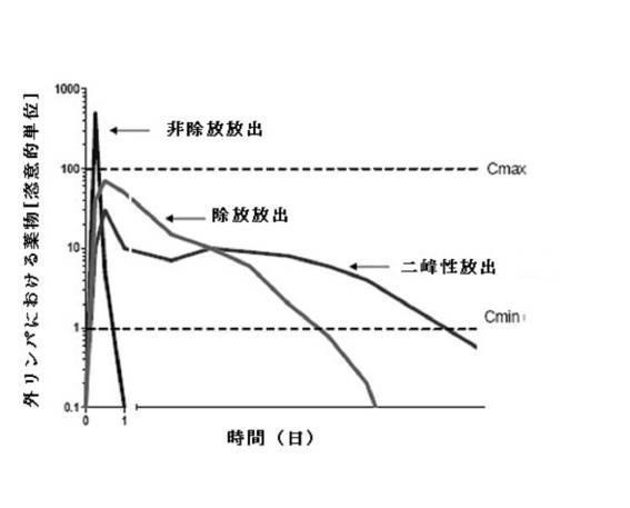 6207093-耳の障害の処置のための耳感覚細胞モジュレータ組成物の制御放出及びその方法 図000029