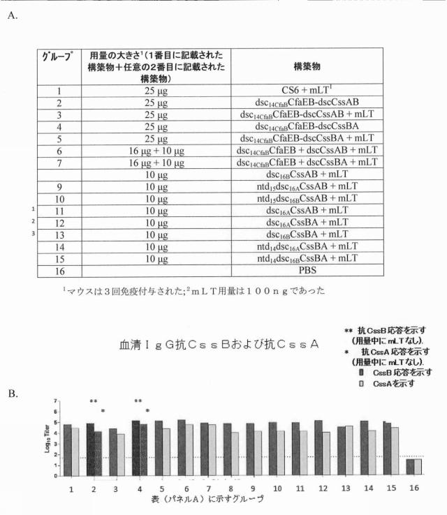 6403680-複数の毒素原性大腸菌線毛サブユニットを含む組み換えポリペプチド構築物 図000029