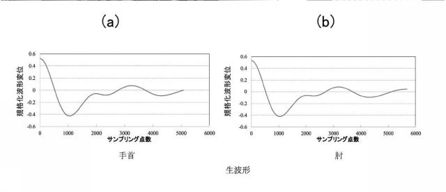 6544751-非侵襲血糖値測定方法および非侵襲血糖値測定装置 図000029