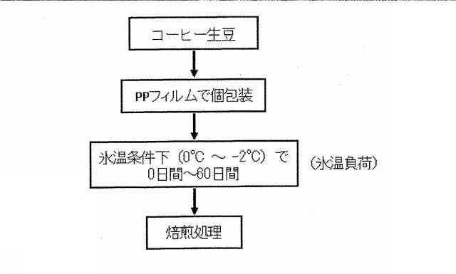 6670154-生鮮食材の抗酸化能増強方法及びその高鮮度流通方法 図000029