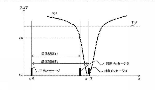 6805667-検知装置、ゲートウェイ装置、検知方法および検知プログラム 図000029