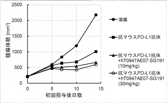 6846564-種交差性抗潜在型ＴＧＦ−β１抗体および使用方法 図000029