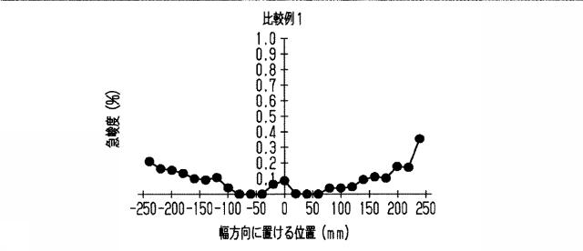 6984529-蒸着マスク用基材、蒸着マスク用基材の製造方法、蒸着マスクの製造方法および表示装置の製造方法 図000029