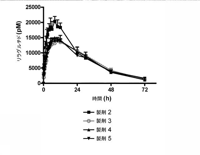 5757530-インスリン及びインスリン分泌性ペプチドを含む薬学的組成物 図000030