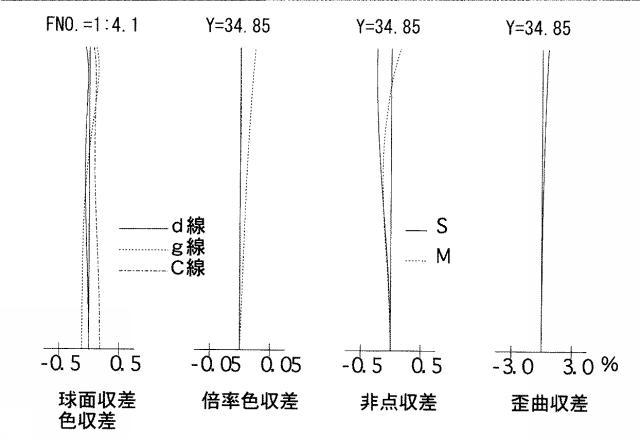 5831291-近距離補正レンズ系 図000030