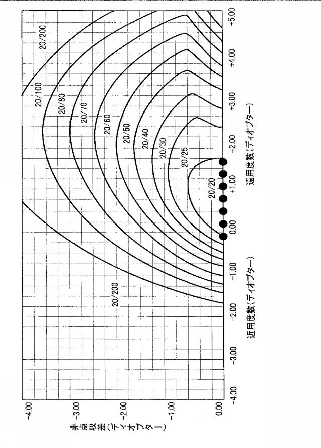 5841053-眼鏡レンズの評価方法、眼鏡レンズの設計方法、眼鏡レンズの製造方法、眼鏡レンズの製造システム、及び眼鏡レンズ 図000030