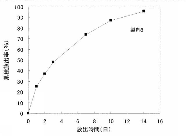 5898619-水溶性薬物放出制御製剤 図000030