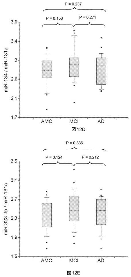 6021893-軽度認知機能障害（ＭＣＩ）およびアルツハイマー病（ＡＤ）の早期検出ならびにモニタリングのために体液からのｍｉＲＮＡを使用する方法 図000030
