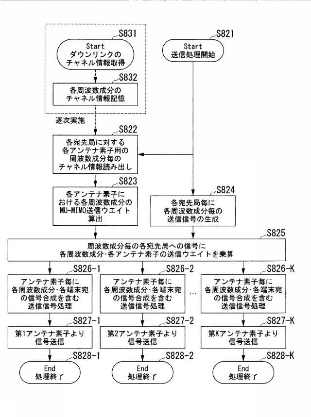 6254961-基地局装置、無線通信方法及び無線通信システム 図000030