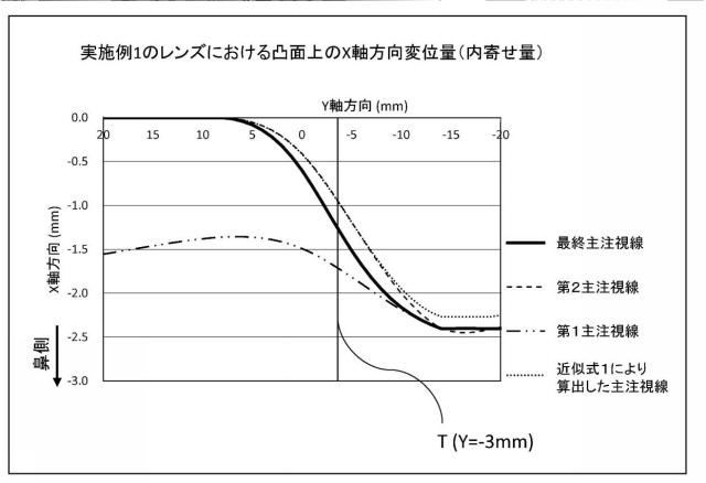 6294466-累進屈折力レンズの設計方法および製造方法、ならびに累進屈折力レンズ製造システム 図000030