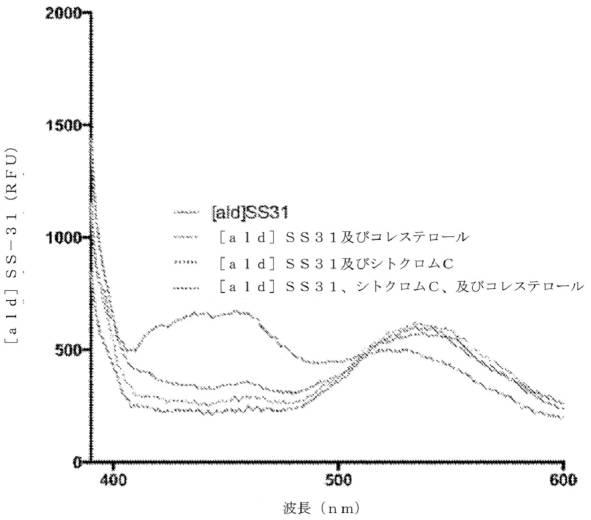 6480921-コレステロール誘発性ミトコンドリア機能不全を治療するための芳香族カチオン性ペプチドの使用 図000030