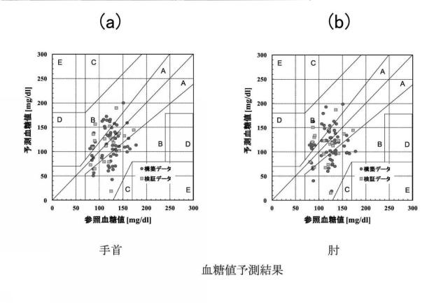 6544751-非侵襲血糖値測定方法および非侵襲血糖値測定装置 図000030