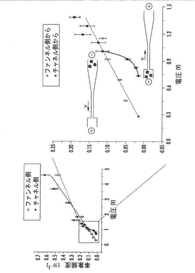 6633682-流体ナノファンネルを有する装置、関連する方法、製造及び解析システム 図000030