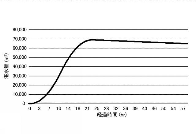 6908947-リアルタイム内水氾濫浸水予測システム、リアルタイム内水氾濫浸水予測装置、リアルタイム内水氾濫浸水予測方法、リアルタイム内水氾濫浸水予測プログラム及びコンピュータで読み取り可能な記録媒体並びに記憶した機器 図000030