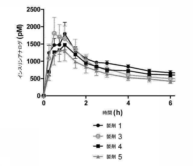 5757530-インスリン及びインスリン分泌性ペプチドを含む薬学的組成物 図000031