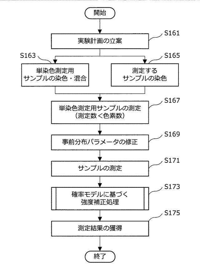 5834584-情報処理装置、情報処理方法、プログラム及び蛍光スペクトルの強度補正方法 図000031