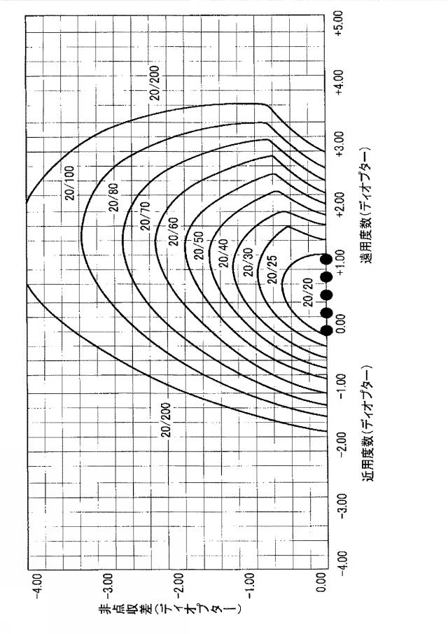 5841053-眼鏡レンズの評価方法、眼鏡レンズの設計方法、眼鏡レンズの製造方法、眼鏡レンズの製造システム、及び眼鏡レンズ 図000031