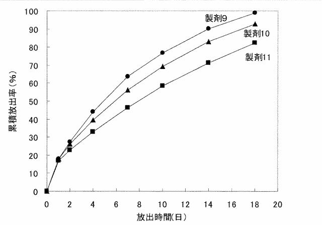 5898619-水溶性薬物放出制御製剤 図000031