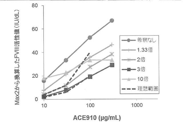 6147945-血液検体の凝固能の評価方法、並びにその方法に用いるための試薬、試薬キット及び装置 図000031