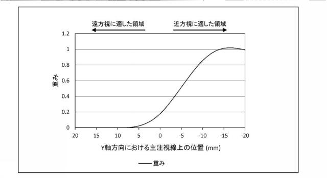 6294466-累進屈折力レンズの設計方法および製造方法、ならびに累進屈折力レンズ製造システム 図000031