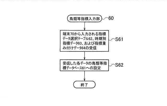 6316638-監視装置、監視方法および監視プログラム 図000031