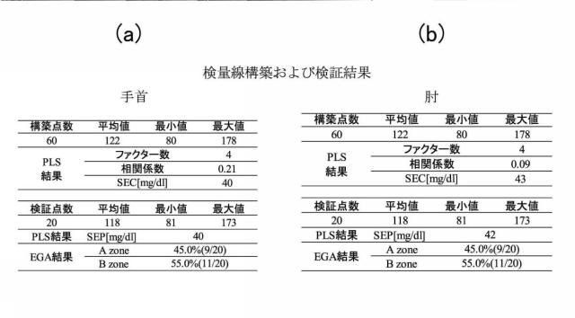 6544751-非侵襲血糖値測定方法および非侵襲血糖値測定装置 図000031