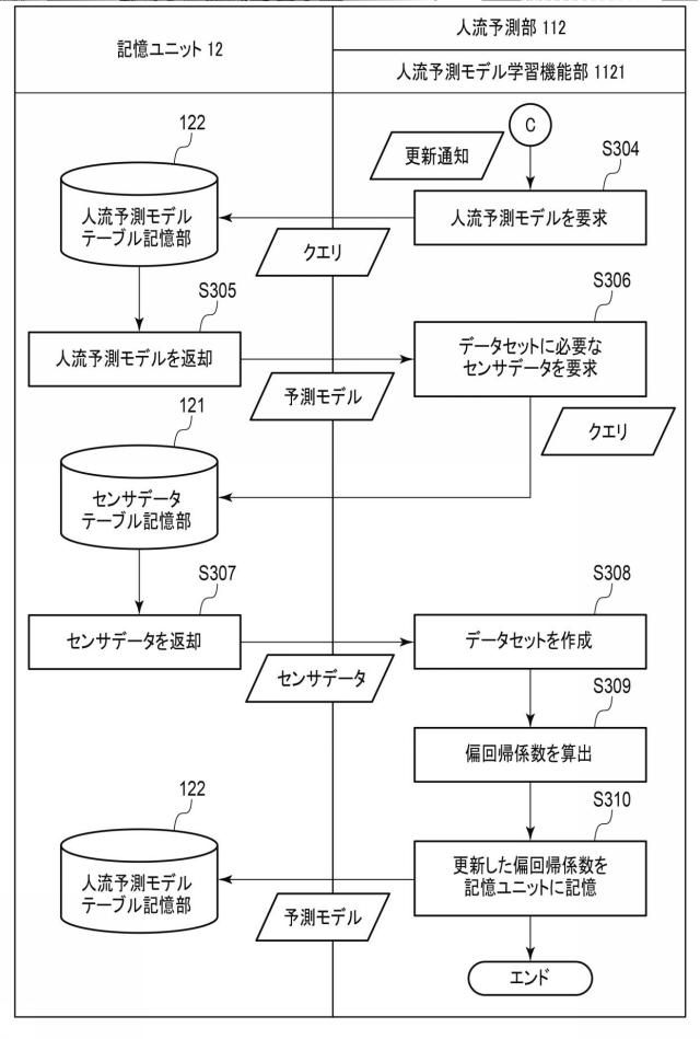 6761789-人流予測装置、システムおよびプログラム 図000031