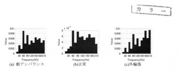 6792746-周波数領域のセグメント特徴解析による状態識別法 図000031