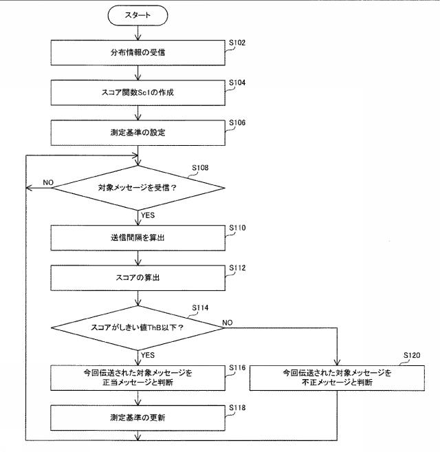 6805667-検知装置、ゲートウェイ装置、検知方法および検知プログラム 図000031