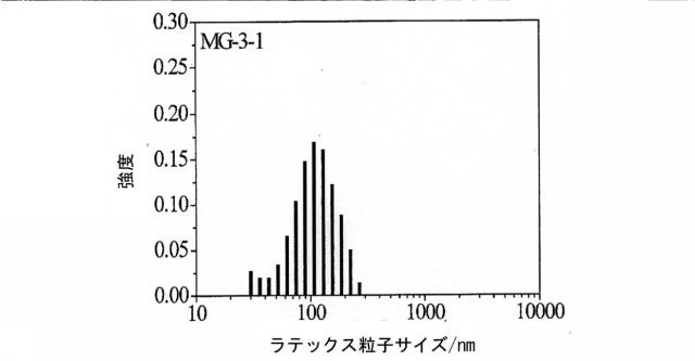 6868395-乳化重合によるマルチグラフトコポリマー超エラストマー 図000031