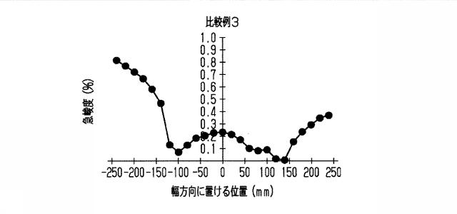 6984529-蒸着マスク用基材、蒸着マスク用基材の製造方法、蒸着マスクの製造方法および表示装置の製造方法 図000031