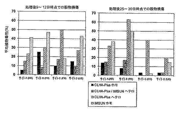 5715414-ＡＨＡＳＬ１の複数の除草剤耐性対立遺伝子を有する除草剤耐性ヒマワリ植物及び使用方法 図000032