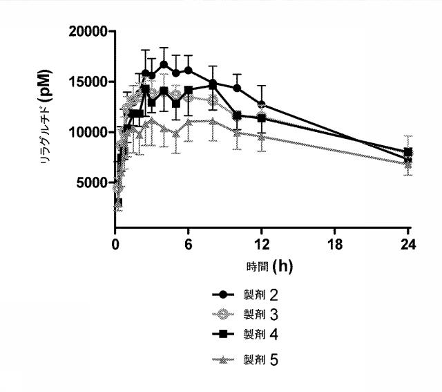 5757530-インスリン及びインスリン分泌性ペプチドを含む薬学的組成物 図000032
