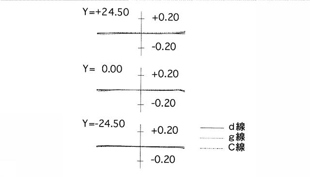 5831291-近距離補正レンズ系 図000032