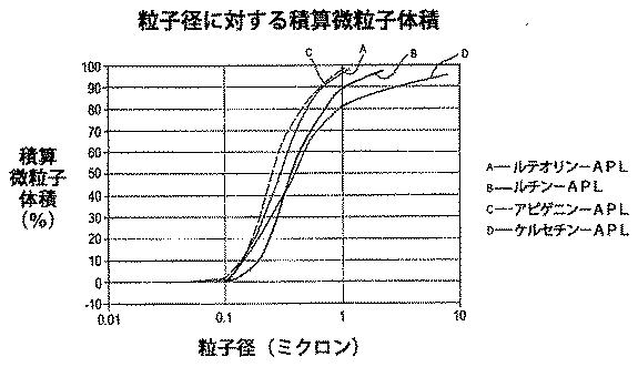 5965319-フラボノイド含有組成物の製造方法及び使用 図000032