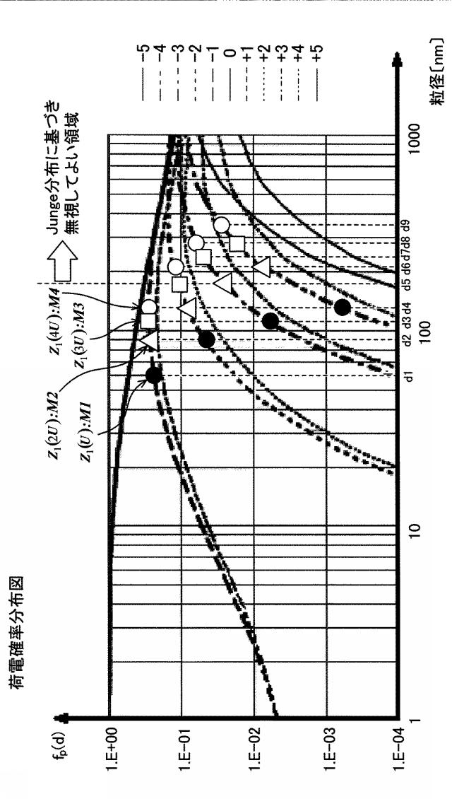 5975519-粒径別粒度分布測定装置、及び、粒径別粒度分布測定方法 図000032
