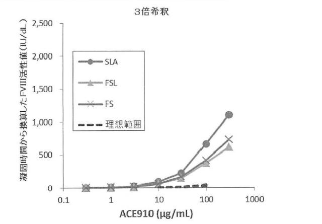 6147945-血液検体の凝固能の評価方法、並びにその方法に用いるための試薬、試薬キット及び装置 図000032