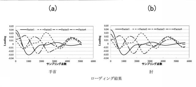 6544751-非侵襲血糖値測定方法および非侵襲血糖値測定装置 図000032