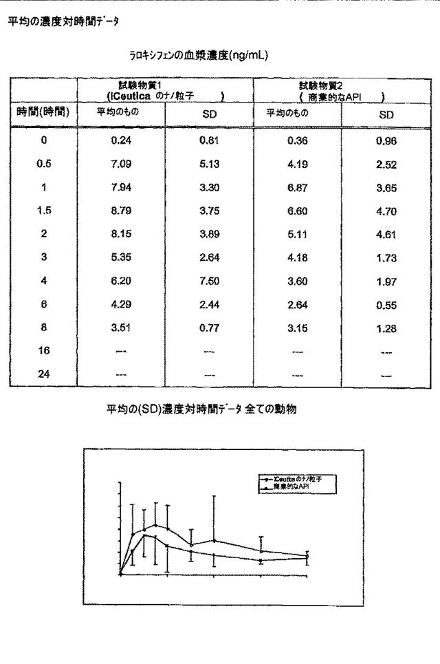 6651489-ナノ粒子状の形態における生物学的に活性な化合物の調製のための方法 図000032